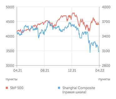 finam.ru S&P 500 и Shanghai Composite индексы