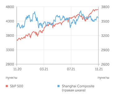 finam.ru S&P 500 и Shanghai Composite индексы