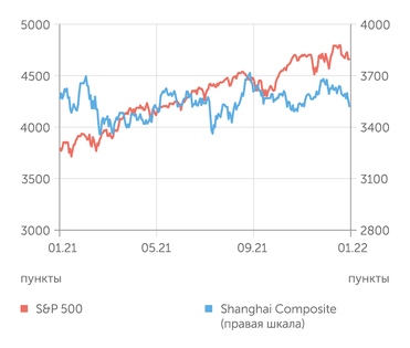 finam.ru S&P 500 и Shanghai Composite индексы