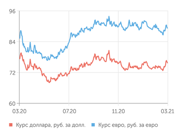 finam.ru Валютный рынок