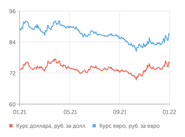 finam.ru Валютный рынок