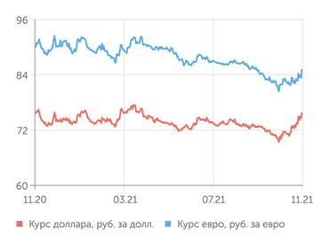 finam.ru Валютный рынок