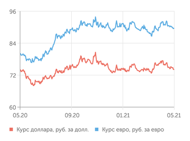 finam.ru Валютный рынок