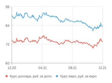 finam.ru Валютный рынок