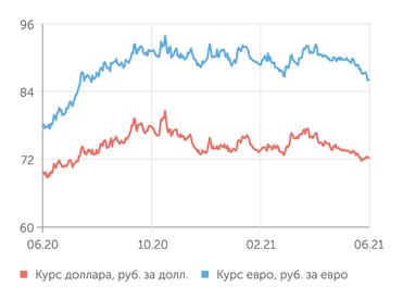 finam.ru Валютный рынок