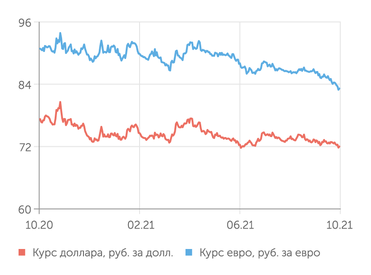 finam.ru Валютный рынок