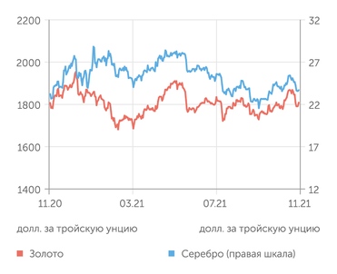 ЦБ Драгметаллы