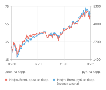 finam.ru Стоимость нефти Brent