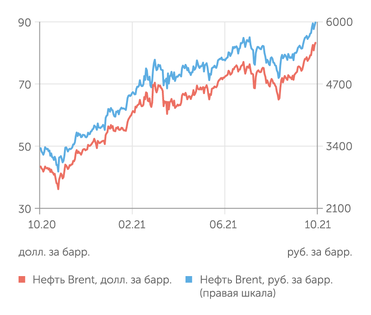 finam.ru Стоимость нефти Brent