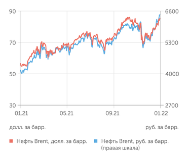 finam.ru Стоимость нефти Brent