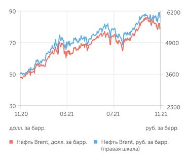 finam.ru Стоимость нефти Brent
