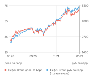 finam.ru Стоимость нефти Brent