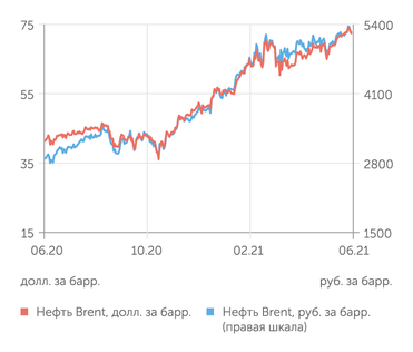 finam.ru Стоимость нефти Brent