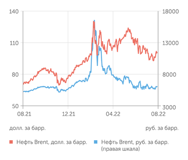 finam.ru Стоимость нефти Brent