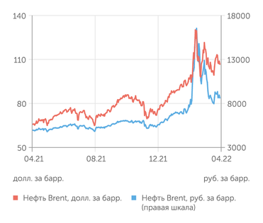 finam.ru Стоимость нефти Brent
