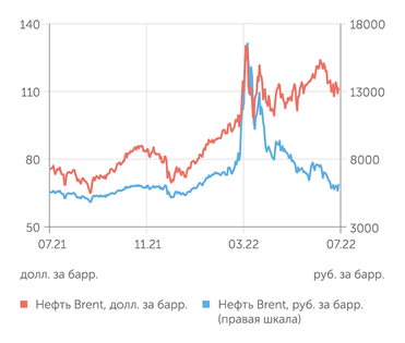 finam.ru Стоимость нефти Brent