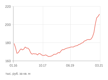 irn.ru Стоимость квартиры в Москве