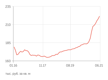 irn.ru Стоимость квартиры в Москве