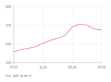 irn.ru Стоимость квартиры в Москве