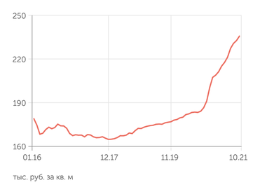 irn.ru Стоимость квартиры в Москве