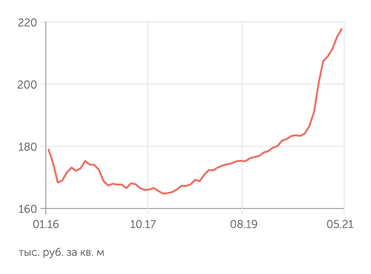 irn.ru Стоимость квартиры в Москве
