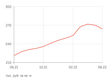 irn.ru Стоимость квартиры в Москве