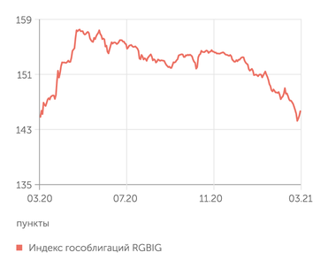 Мосбиржа Рынок ОФЗ