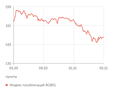 Мосбиржа Рынок ОФЗ