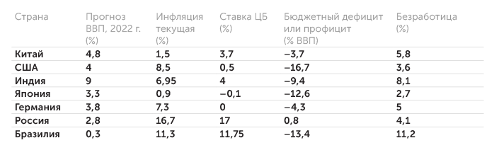 IMF, tradingeconomics.com Основные макроэкономические показатели крупнейших стран