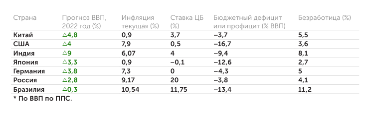 IMF, tradingeconomics.com Основные макроэкономические показатели крупнейших* стран
