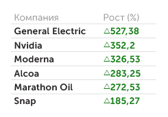 «Финам» Какие иностранные акции стоило купить год назад