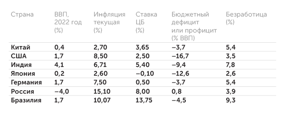 tradingeconomics.com Основные макроэкономические показатели крупнейших стран