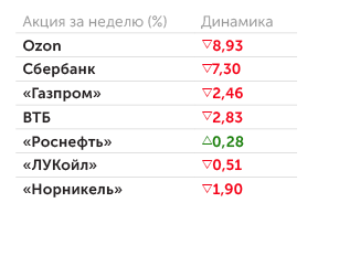 Московская биржа Итоги распродажи на российском рынке