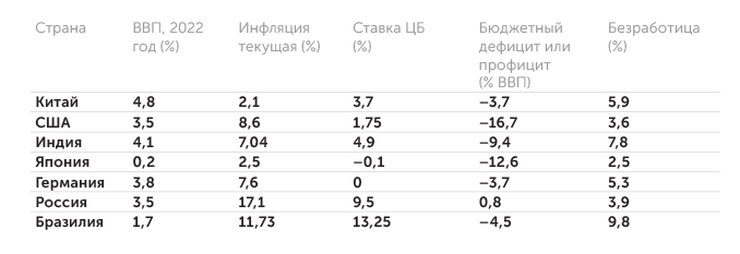 IMF, tradingeconomics.com Основные макроэкономические показатели крупнейших стран
