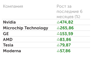  Компании, выросшие за последние полгода.
