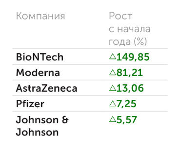 Yahoo finance Рост «вакцинных» компаний с начала года