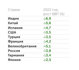  Динамика ВВП