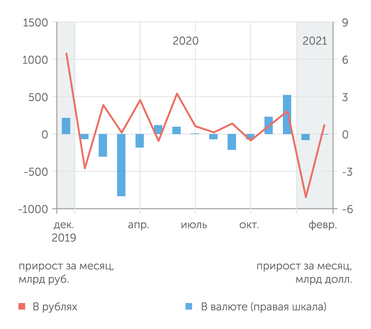 расчеты "Эксперта" по данным Банка России Динамика рынка депозитов в начале 2021 года была неблагоприятной