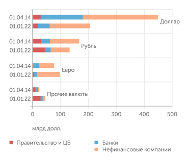Банк России За последние семь лет внешний долг сократился на треть, сильнее всего сократились долларовые обязательства