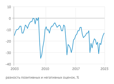 Росстат Индекс потребительской уверенности Росстата быстро движется к предпандемийному локальному максимуму