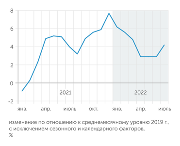 Росстат В июле 2022 г. наметился рост индекса промышленного производства
