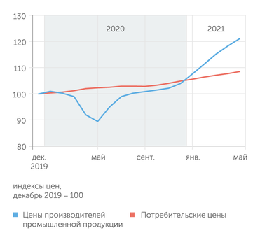 расчеты "Эксперта" по данным Росстата Быстрый рост оптовых цен в промышленности программирует ускорение потребительских цен в ближайшие месяцы