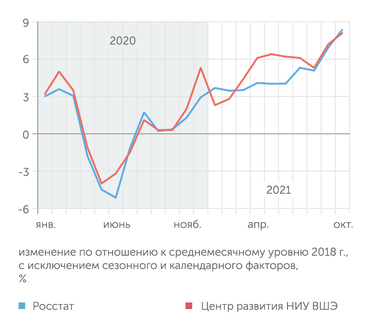 Росстат, Центр развития НИУ ВШЭ Рост промышленного производства в октябре 2021 г. ускорился