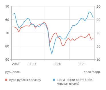 Минфин РФ, Банк России В 2021 году рубль практически не укрепился, несмотря на значительное удорожание нефти