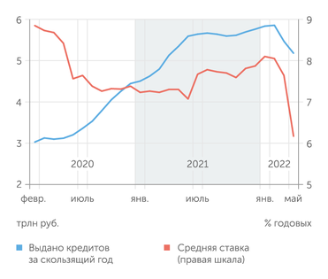 Банк России, расчеты "Эксперта" В мае 2022 г. активность на ипотечном рынке продолжила сокращаться, несмотря на дальнейшее снижение ставки