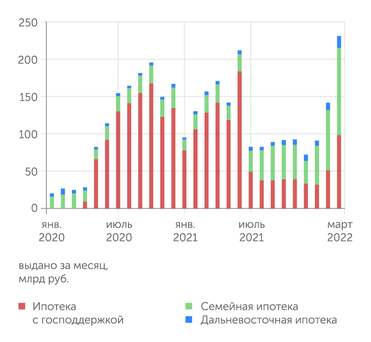 ДОМ.РФ, Банк России Объемы выданной льготной ипотеки снова растут