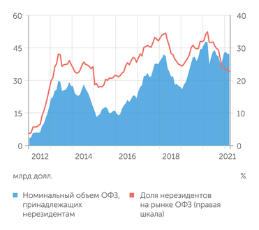 Банк России, расчеты "Эксперта" Доля нерезидентов на рынке ОФЗ в феврале опустилась к уровням весны 2016 года