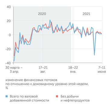 Банк России «Кардиограмма» финансовых потоков в экономике с начала пандемии