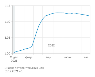расчеты "Эксперта" по недельным сводкам ИПЦ Росстата На потребительском рынке более трех месяцев наблюдается дефляция