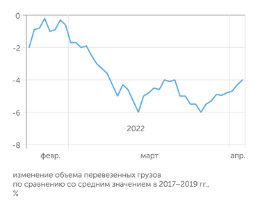 ЦМАКП Снижение перевозок ж/д транспортом в начале апреля замедлилось